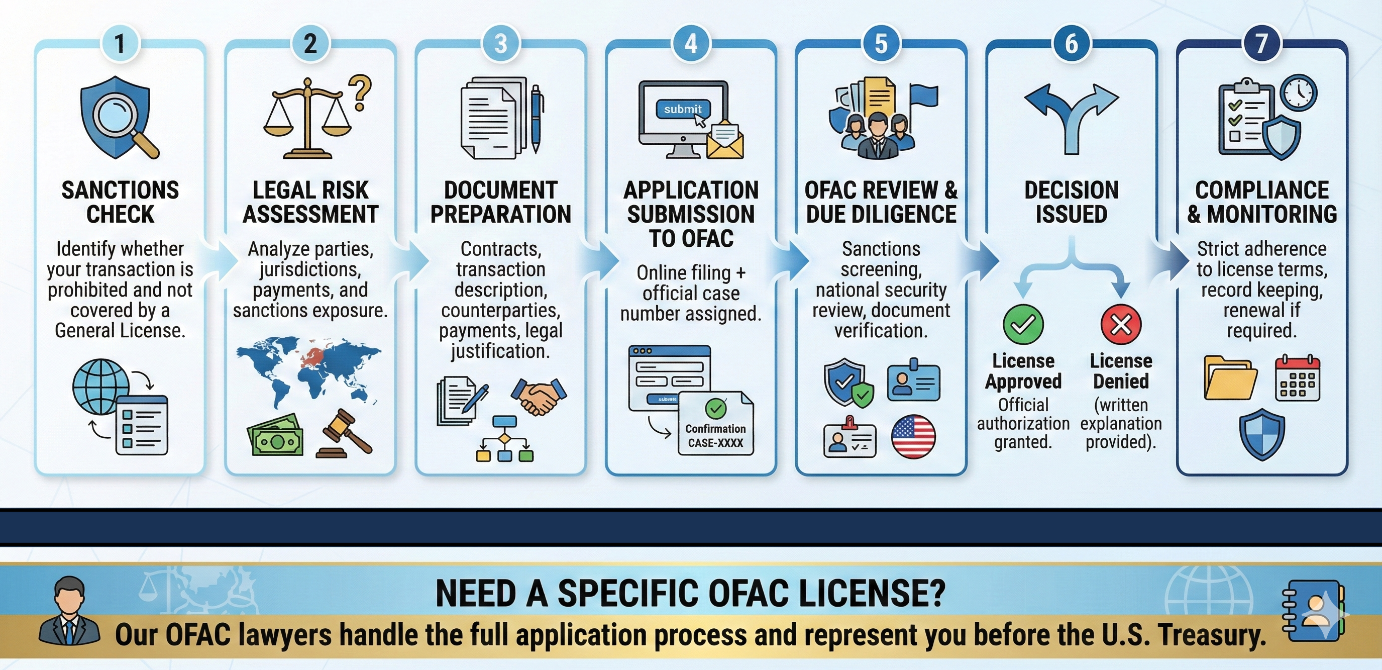 how to obtain license
